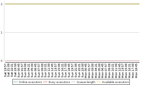 [Load statistics graph]