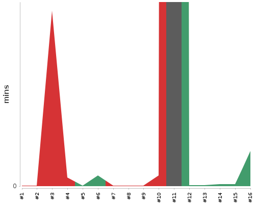 [Build time graph]