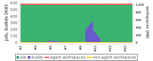 Disk Usage Trend