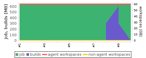 Disk Usage Trend