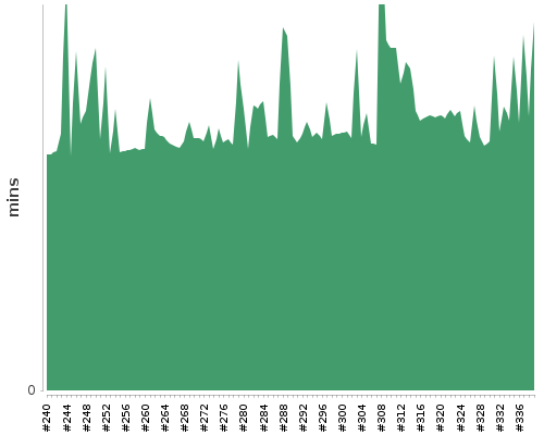 [Build time graph]