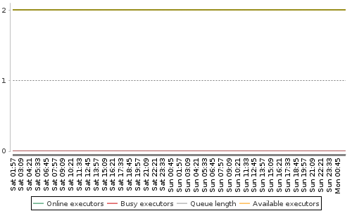 [Load statistics graph]