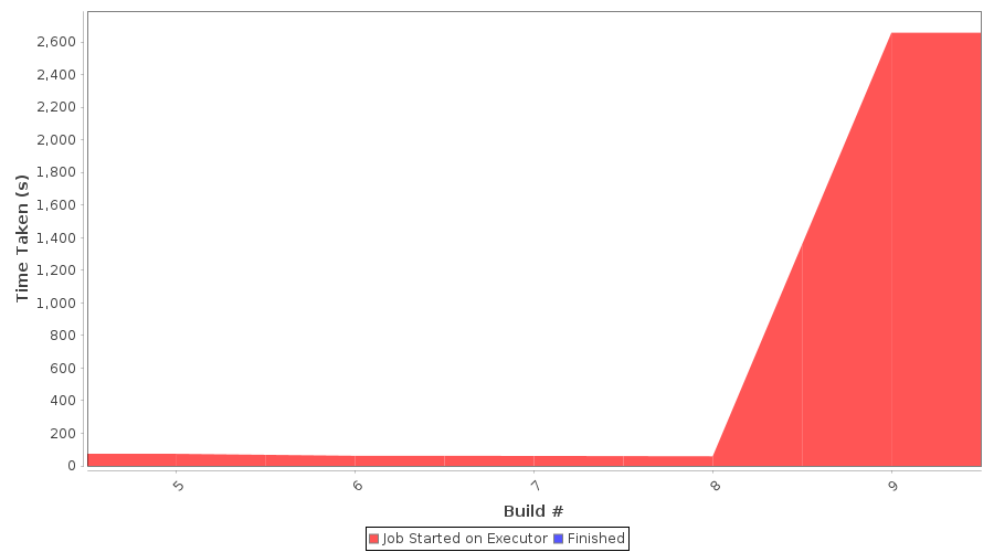 [Duration graph]