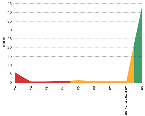 [Build time graph]