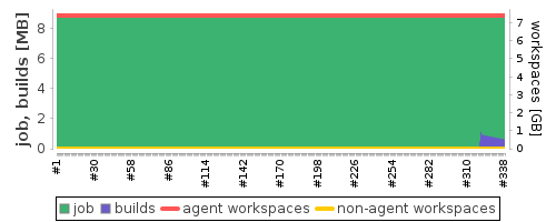 Disk Usage Trend